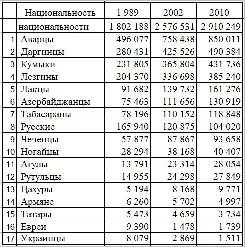 Чеченцы численность населения