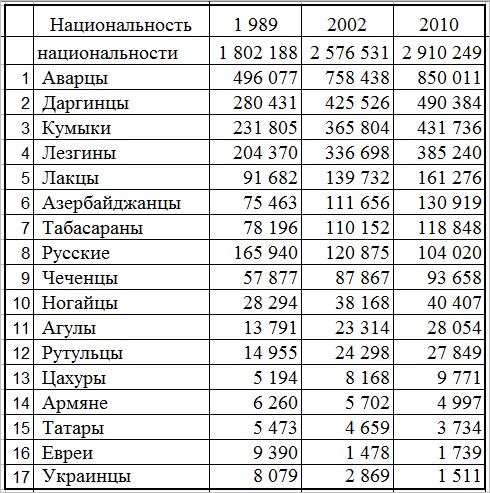 Сколько в дагестане