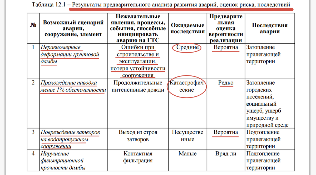 ВОТ ТАКИЕ РИСКИ УКАЗАЛИ ЭКСПЕРТЫ//СКРИНШОТ ВЫДЕРЖКИ ИЗ ДЕКЛАРАЦИИ БЕЗОПАСНОСТИ КОМПЛЕКСА ГТС Г. ОРСКА.