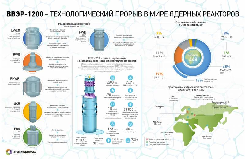 Реактор ВВЭР-1200 – таран для технологических санкций Запада геополитика,г,Санкт-Петербург [1414662],РФ