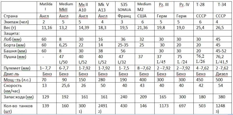 С какими танками противники встретили Вторую мировую войну С какими танками противники встретили Вторую мировую войну оружие,танки