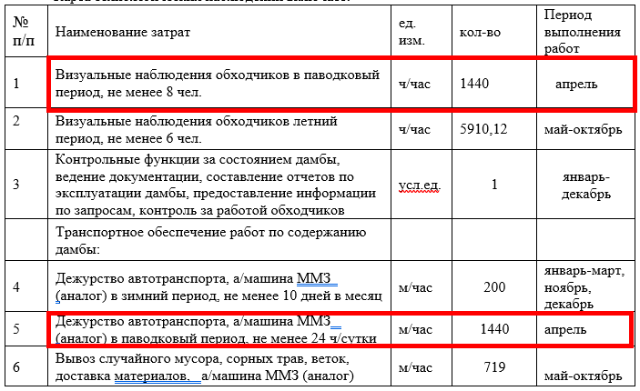 РАНЕЕ В ПАВОДКОВЫЙ ПЕРИОД ДАМБА НАХОДИЛАСЬ ПОД КРУГЛОСУТОЧНЫМ НАБЛЮДЕНИЕМ… ПО ДОКУМЕНТАМ//СКРИНШОТ ВЫДЕРЖКИ ИЗ ТЕХЗАДАНИЯ// ZAKUPKI.GOV.RU