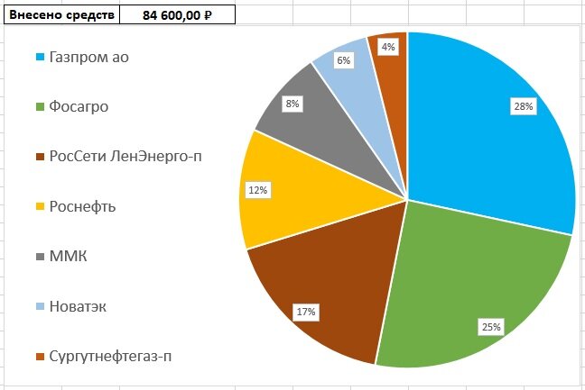 До Какого Числа Нужно Купить Газпром