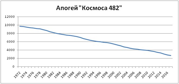 Возвращение домой после полувека скитаний в космосе СССР, археология, интересно, история, космонавтика, космос, технологии