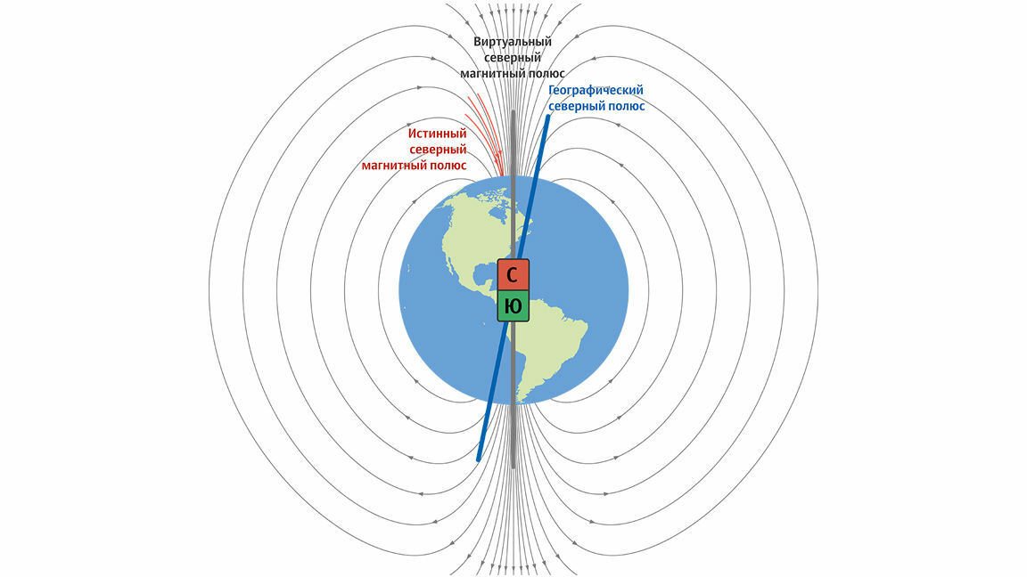 Где находится южный магнитный полюс физика. Магнитные и географические полюса земли. Магнитные полюса земли. Северный географический полюс и Северный магнитный полюс. Магнитный полюс земли и истинный.