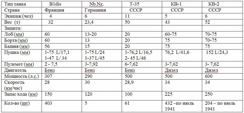 С какими танками противники встретили Вторую мировую войну оружие,танки