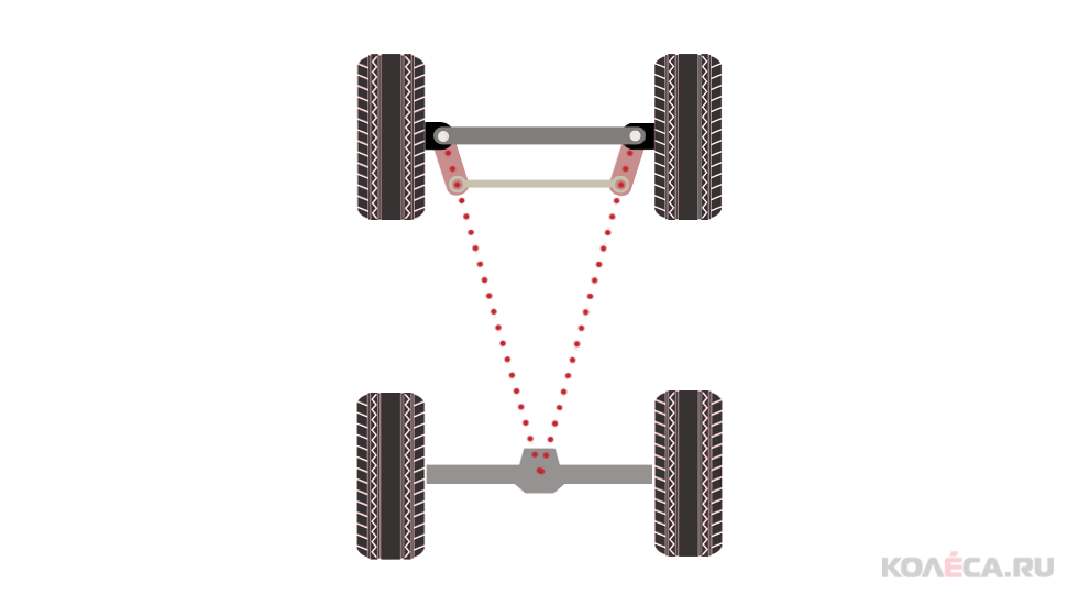 Почему колеса при повороте руля поворачиваются на разный угол?