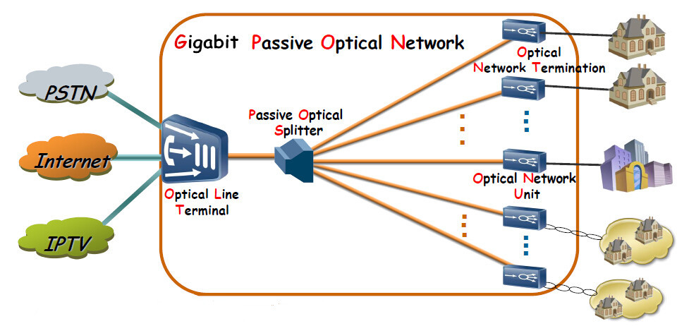 gpon-network