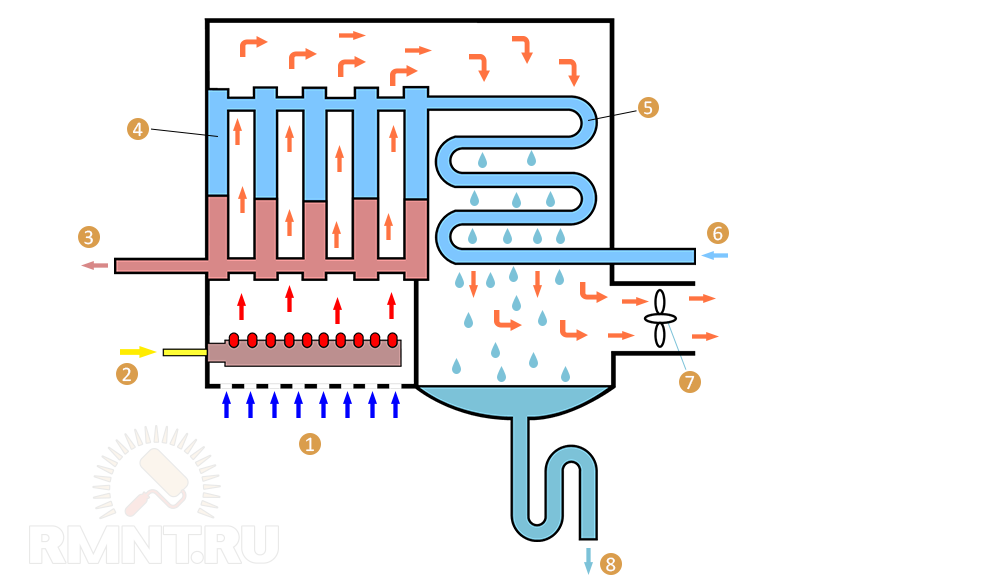Принцип работы котла. Конденсационный газовый котел схема. Теплообменник конденсационного газового котла. Конденсационный газовый котел схема работы. Конденсаторный котел газовый.