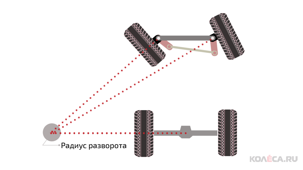 Почему колеса при повороте руля поворачиваются на разный угол?