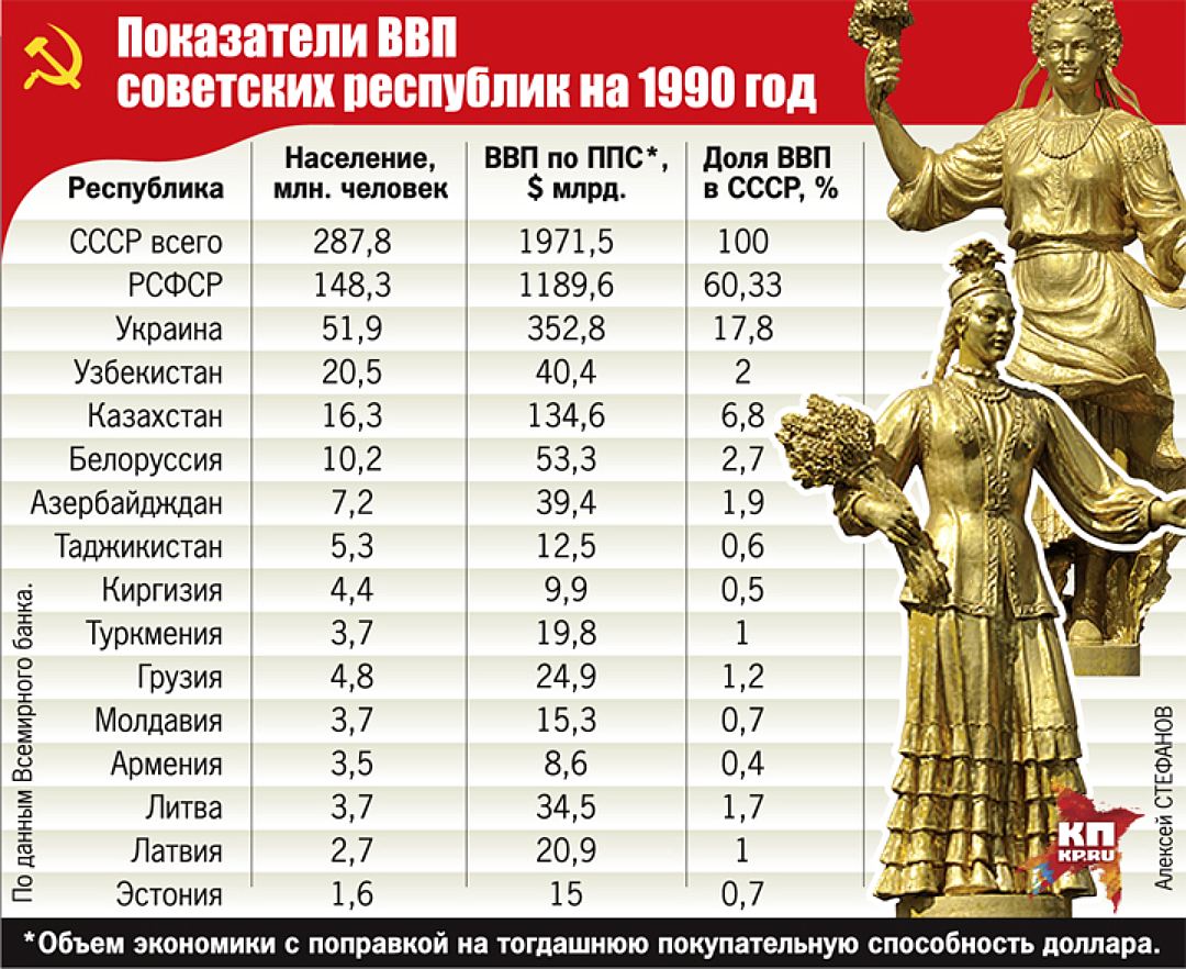 Показатели ВВП советских республик на 1990 год Фото: Алексей СТЕФАНОВ