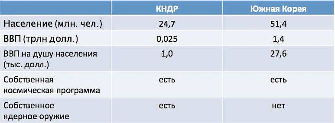 Ввп на душу населения кореи. Космическая программа КНДР. Северокорейская Космическая программа. Корейская Космическая программа. Южнокорейская Космическая программа.