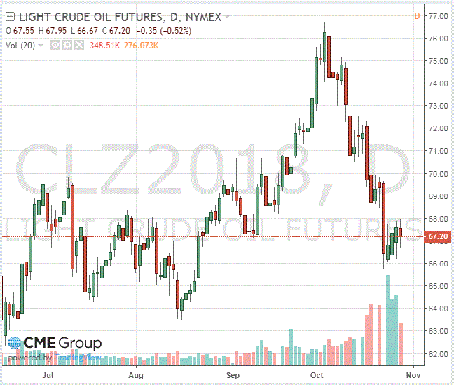 Нефть торгуется с умеренным снижением