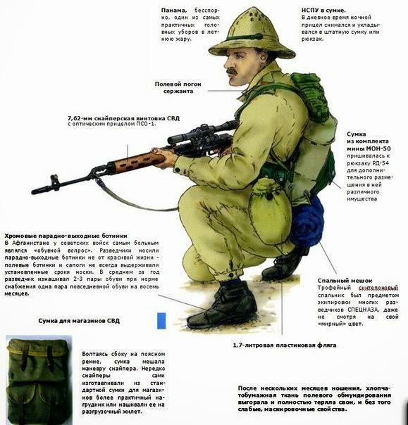 Моделирование советских войск в Афганистане 1979-1989