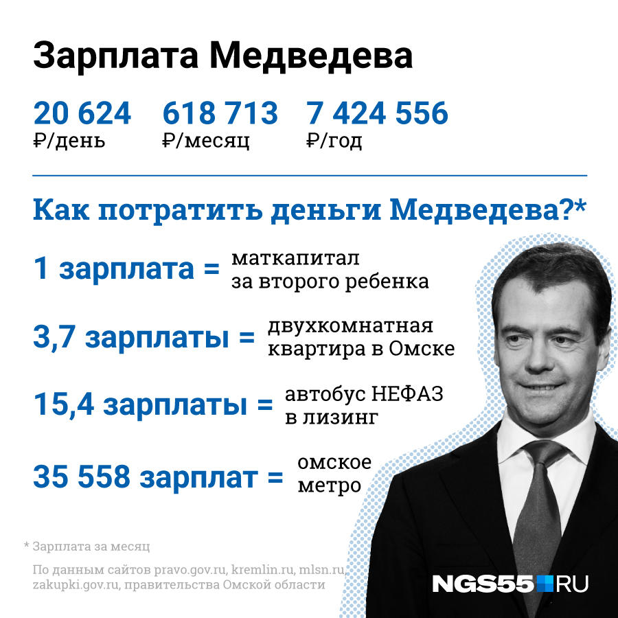 Зарплата президента россии 2024 году. Медведев. Зарплата Медведева в месяц. Заработок президента. Зарплата президента в месяц.