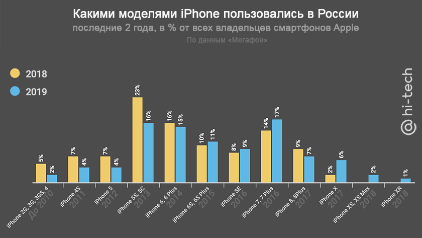 Ваш iPhone на пенсии. В России много устаревших айфонов и это опасно apple,смартфоны