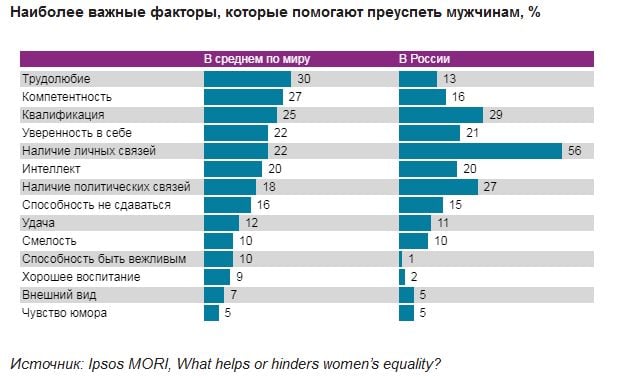 Гендерное равенство: факторы достижения успеха в России большим, отрывом, среднем, считают, преуспеть, жизни, помогает, непотизм, Новости, россиянам, сексуальности, через, одеждуhttpswwwipsoscomrurugendernoeravenstvofaktorydostizheniyauspekhaanastasiya_kvitkoInstagramПавел, ПряниковВы, также, считаетечто, правильной, успеха, всего, нужно