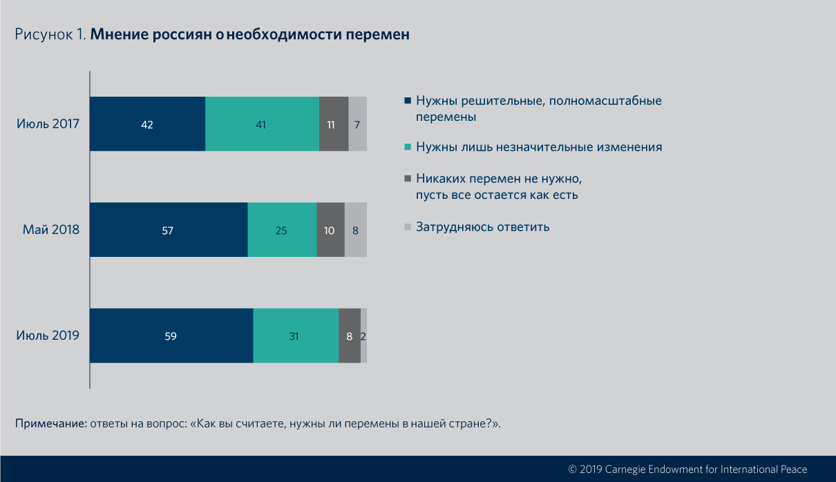 Мнения россиян. Мнение россиян. Партия решительных перемен.