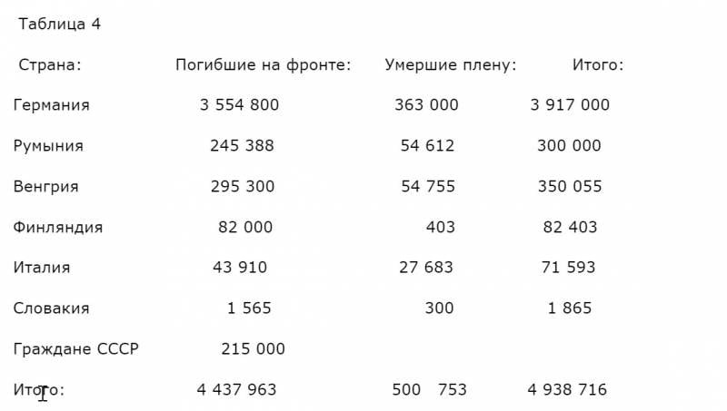 Цена поражения. Безвозвратные потери стран «оси» на Восточном фронте г,Москва [1405113],г,Санкт-Петербург [1414662],история