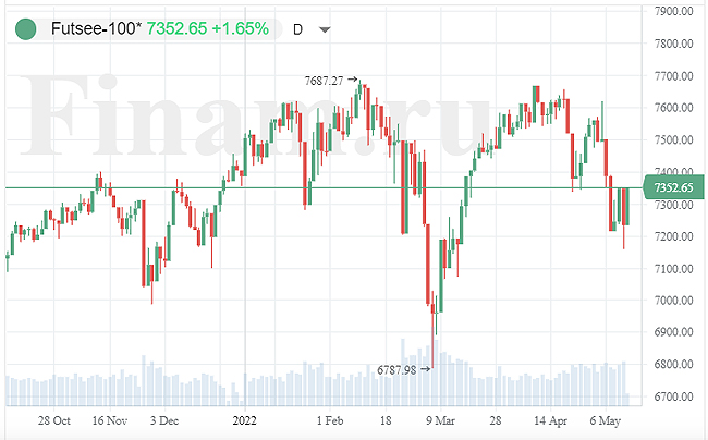 британский индекс FTSE 100