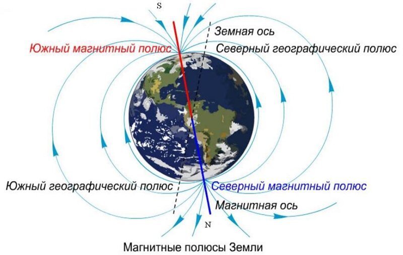 Магнитная стрелка компаса зафиксирована северный полюс затемнен см рисунок к компасу