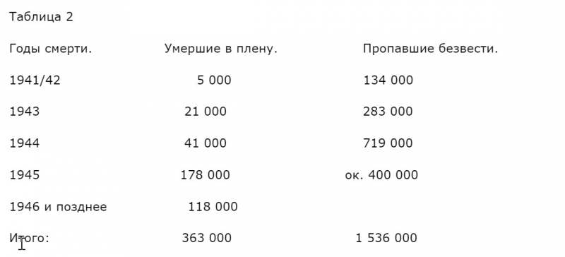 Цена поражения. Безвозвратные потери стран «оси» на Восточном фронте г,Москва [1405113],г,Санкт-Петербург [1414662],история