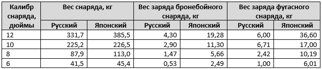 Цусима. Снарядная версия: снаряды и опыты