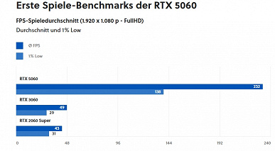 GeForce RTX 5060 быстрее RTX 3060 в четыре-пять раз. Только вот это тесты на очень странных условиях Nvidia