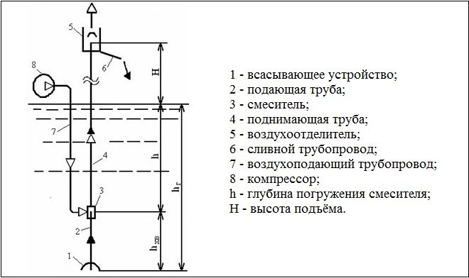 Аэролифт для скважины своими руками чертежи и размеры