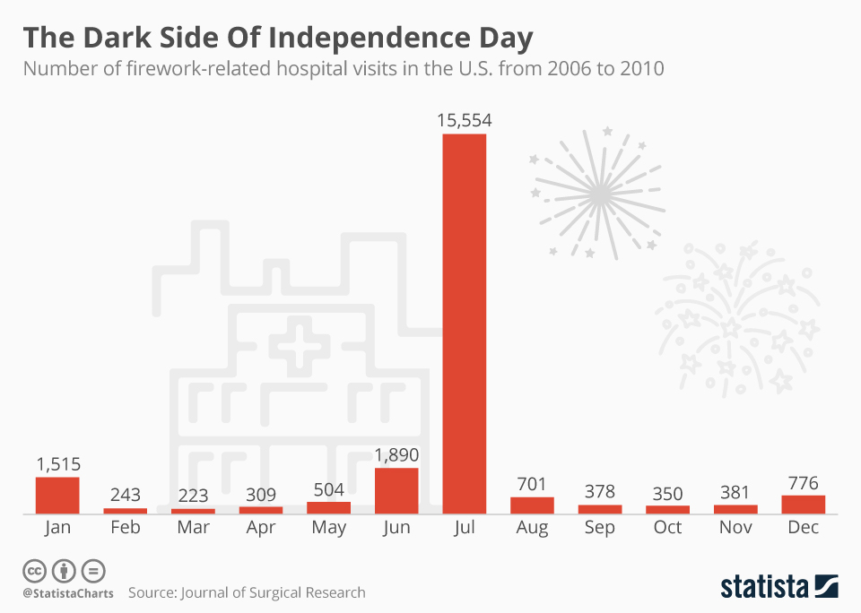 Infographic: The Dark Side Of Independence Day  | Statista