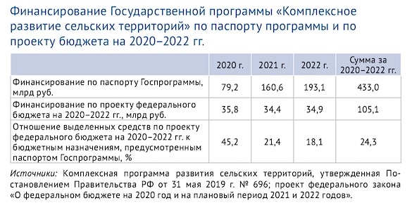 Как Правительство заваливает национальные проекты рублей, России, только, который, проект, просто, населения, правительства, бюджет, образования, вместо, сельских, правительство, число, стало, рамках, попрежнему, нужно, более, Росстата