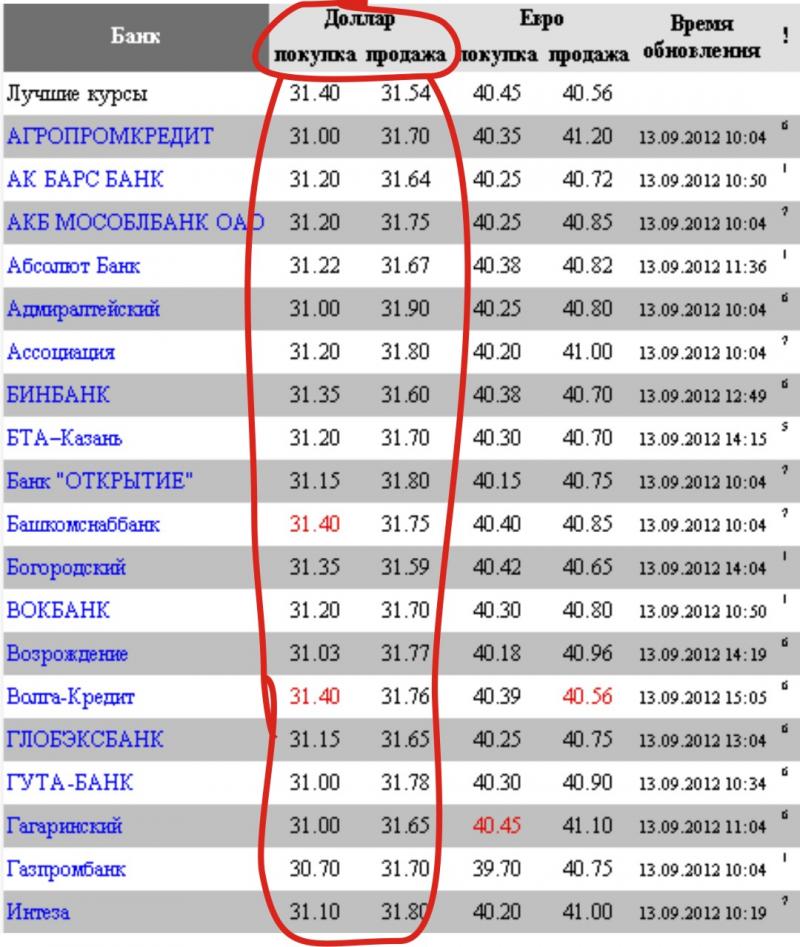 Курс доллара в банках казани. Самый дешевый банк доллар. Где самый дешевый доллар. В каком банке дешевле доллар. Самый выгодный курс евро.