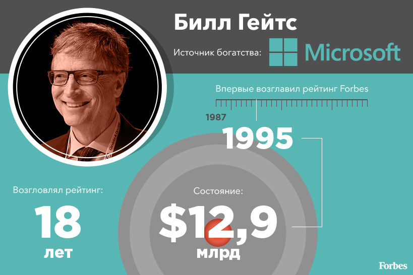 Лидеры списка Forbes за последние 30 лет