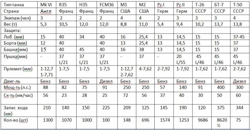С какими танками противники встретили Вторую мировую войну С какими танками противники встретили Вторую мировую войну оружие,танки