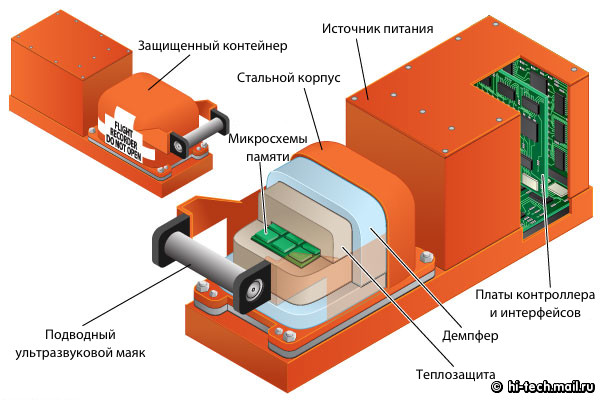 Устройство черного ящика самолета самолеты