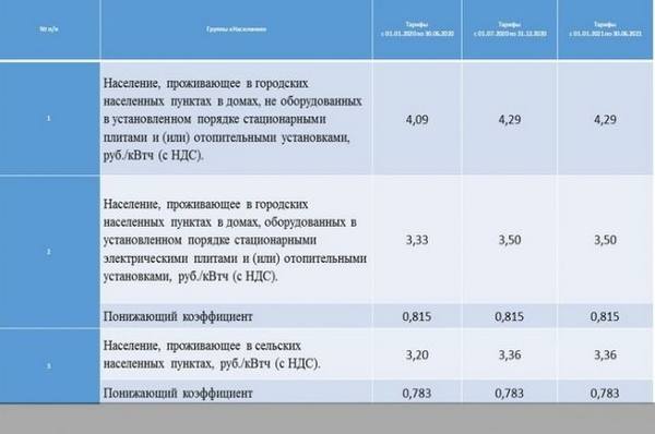 Тариф электроэнергии в сельской местности. Тариф на электроэнергию в Алтайском крае на 2021. Тарифы на электроэнергию на Алтае с 1. 07.2021. Тариф на электроэнергию в Алтайском крае. Тариф на электроэнергию в Алтайском крае на 2020 год.