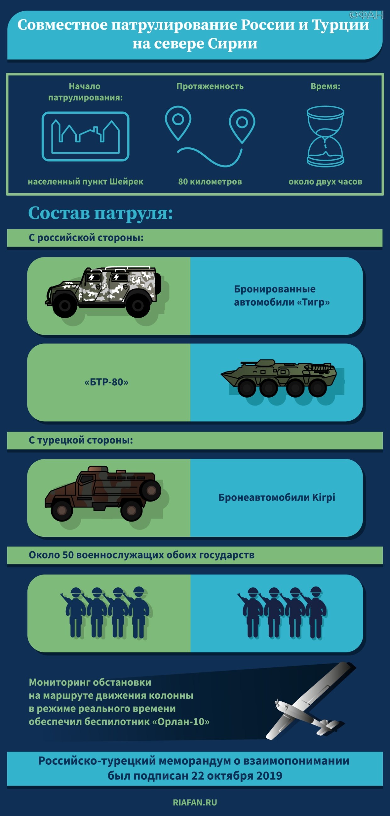 Двое турецких военных погибли в ходе минометного обстрела с территории Сирии