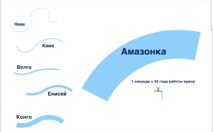 Интересный пример, показывающий насколько велики реки на самом деле Река, Вода, Мир, Интересное, Скорость, Время, Длиннопост