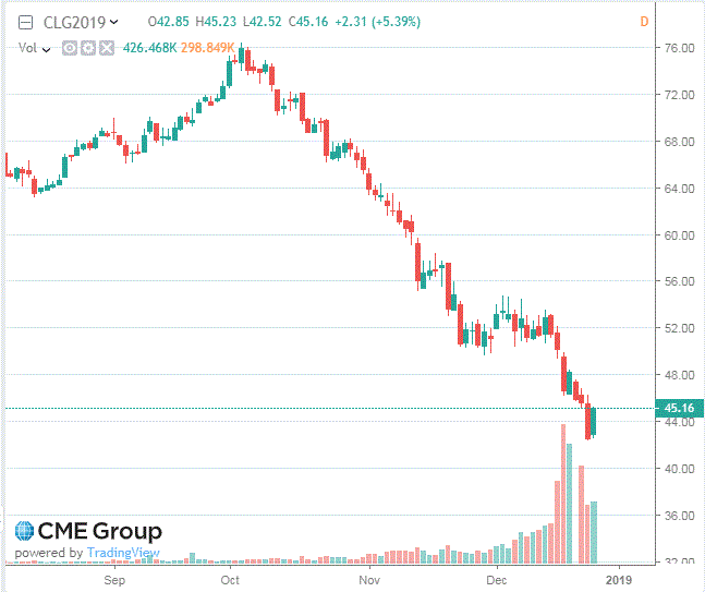 Котировки нефти значительно выросли