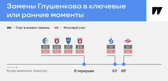Нынешний Глушенков – игрок запаса