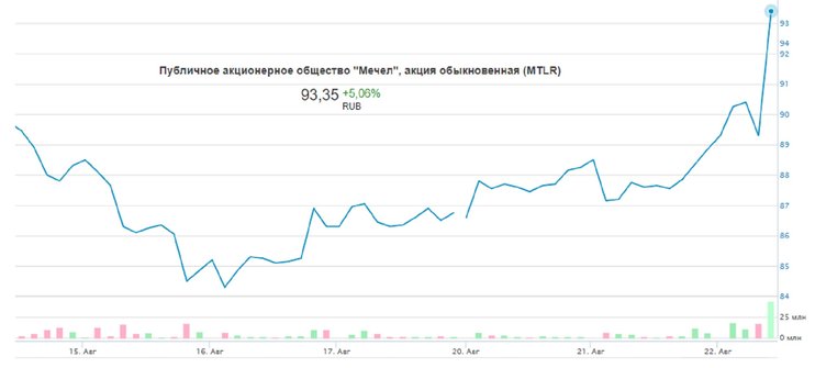 Мечел прогноз. Акции Мечел обыкновенные. Мечел АО акции. Мечел акции форум. Форум акций Мечел обыкновенная.