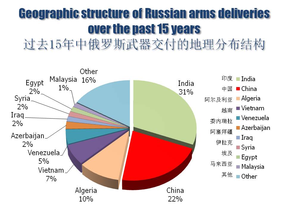 translated_Pukhov_Russia in the World Arms Trade[2]