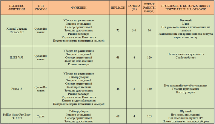 Робот-пылесос: помощник или вредитель? уборки, робот, уборку, время, стоимость, которые, перед, роботов, пылесос, моделей, робота, будет, пылесосов, многие, высокой, времени, роботпылесос, пылесосом, покупке, достаточно