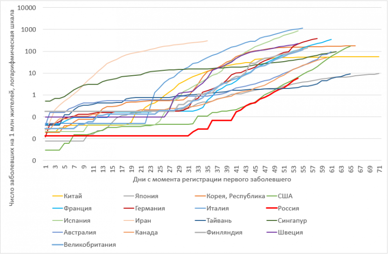 Диаграмма заболеваемости коронавирусом в россии