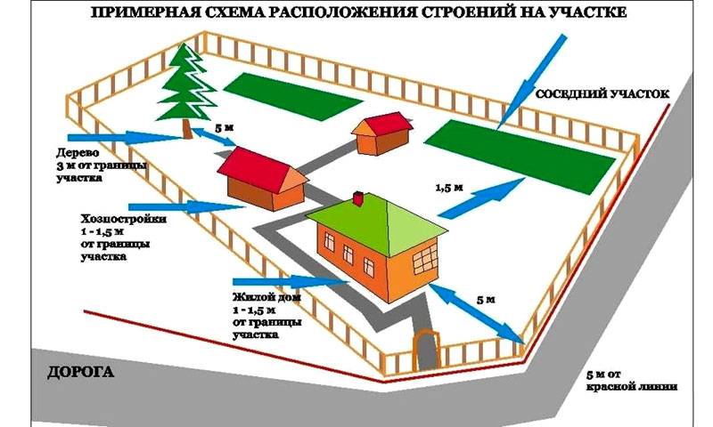 правила расположения дома на участке