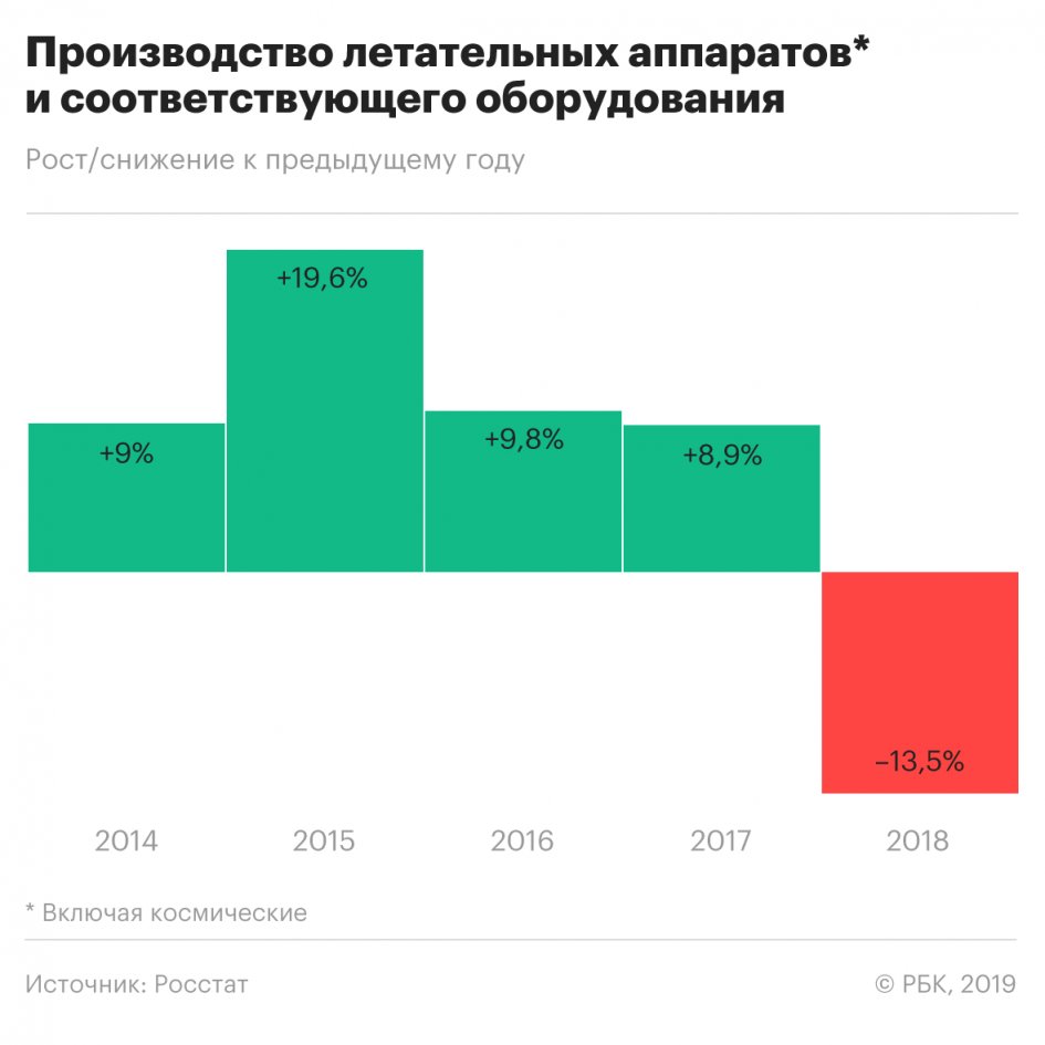 В России рухнуло производство самолетов, космических кораблей и ракет 