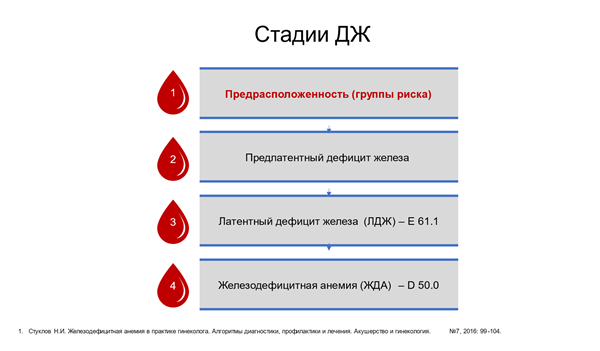 Стадии железодефицита