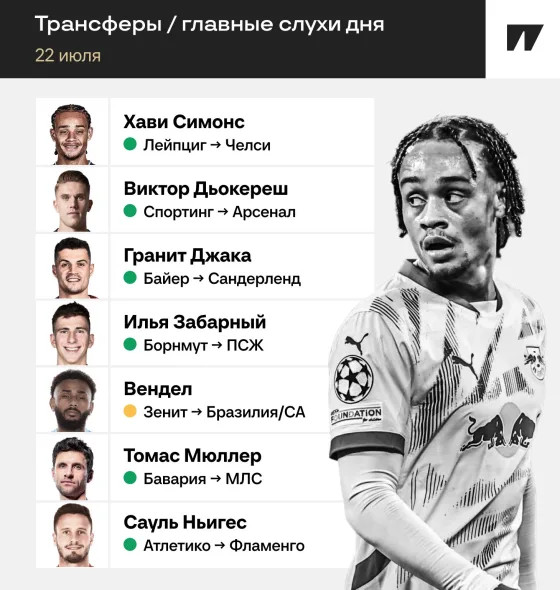 Дьокереш вот-вот в «Арсенал», Симонс готов к «Челси», Мюллер едет в МЛС. Главные инсайды дня