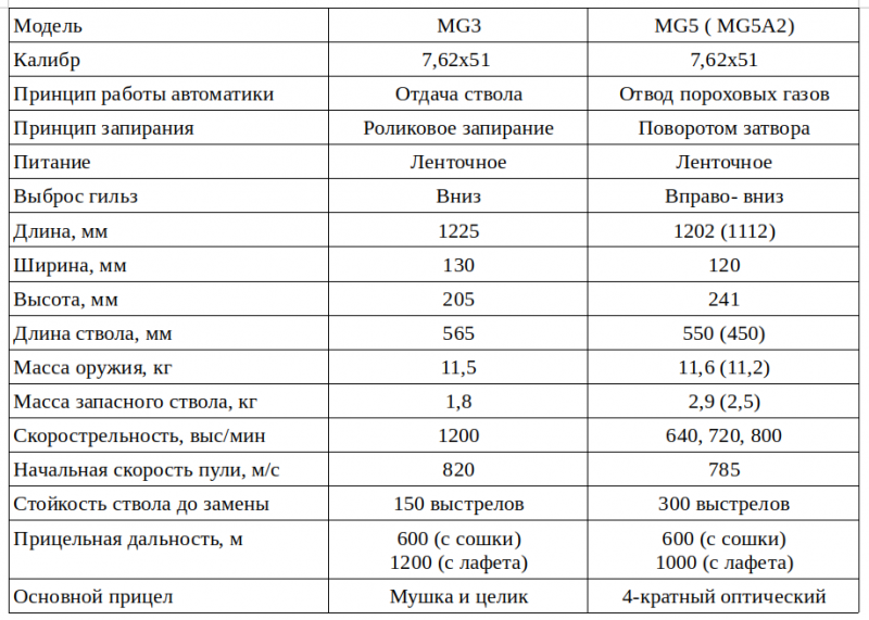Пулемёт MG5 поступает в войска ФРГ Пулемёт MG5 поступает в войска ФРГ оружие