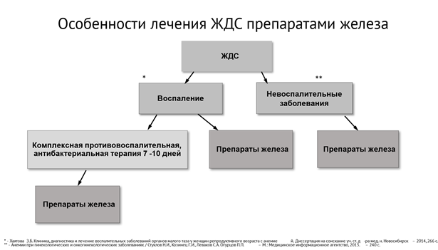 Терапия дефицита железа